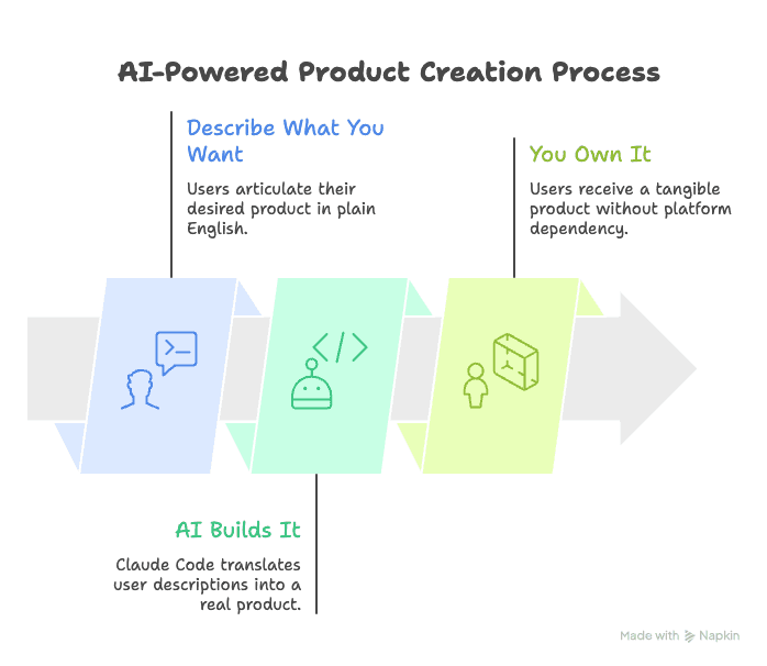 Three step process: describe what you want, AI builds it, you own it