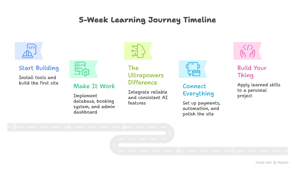 5-week learning journey: from idea to live product using AI